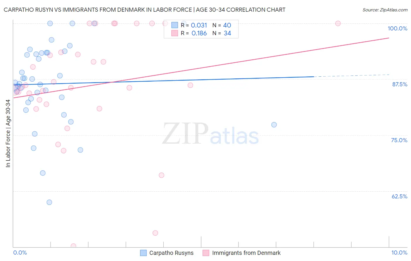 Carpatho Rusyn vs Immigrants from Denmark In Labor Force | Age 30-34