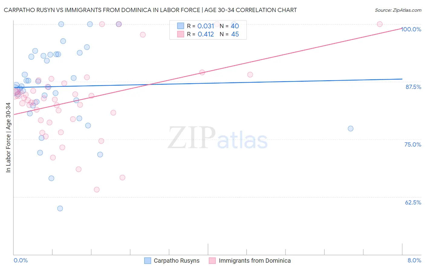 Carpatho Rusyn vs Immigrants from Dominica In Labor Force | Age 30-34