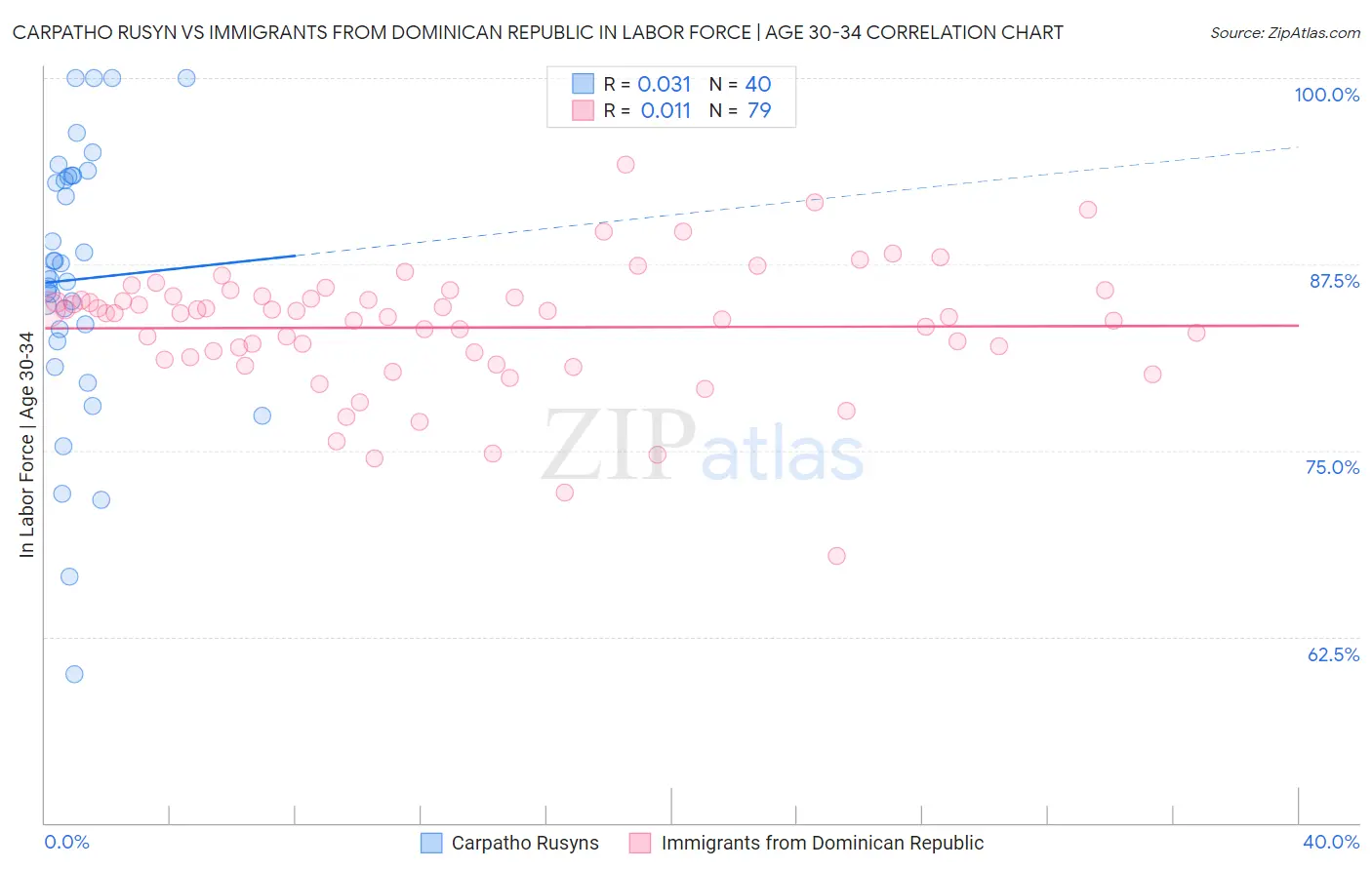 Carpatho Rusyn vs Immigrants from Dominican Republic In Labor Force | Age 30-34