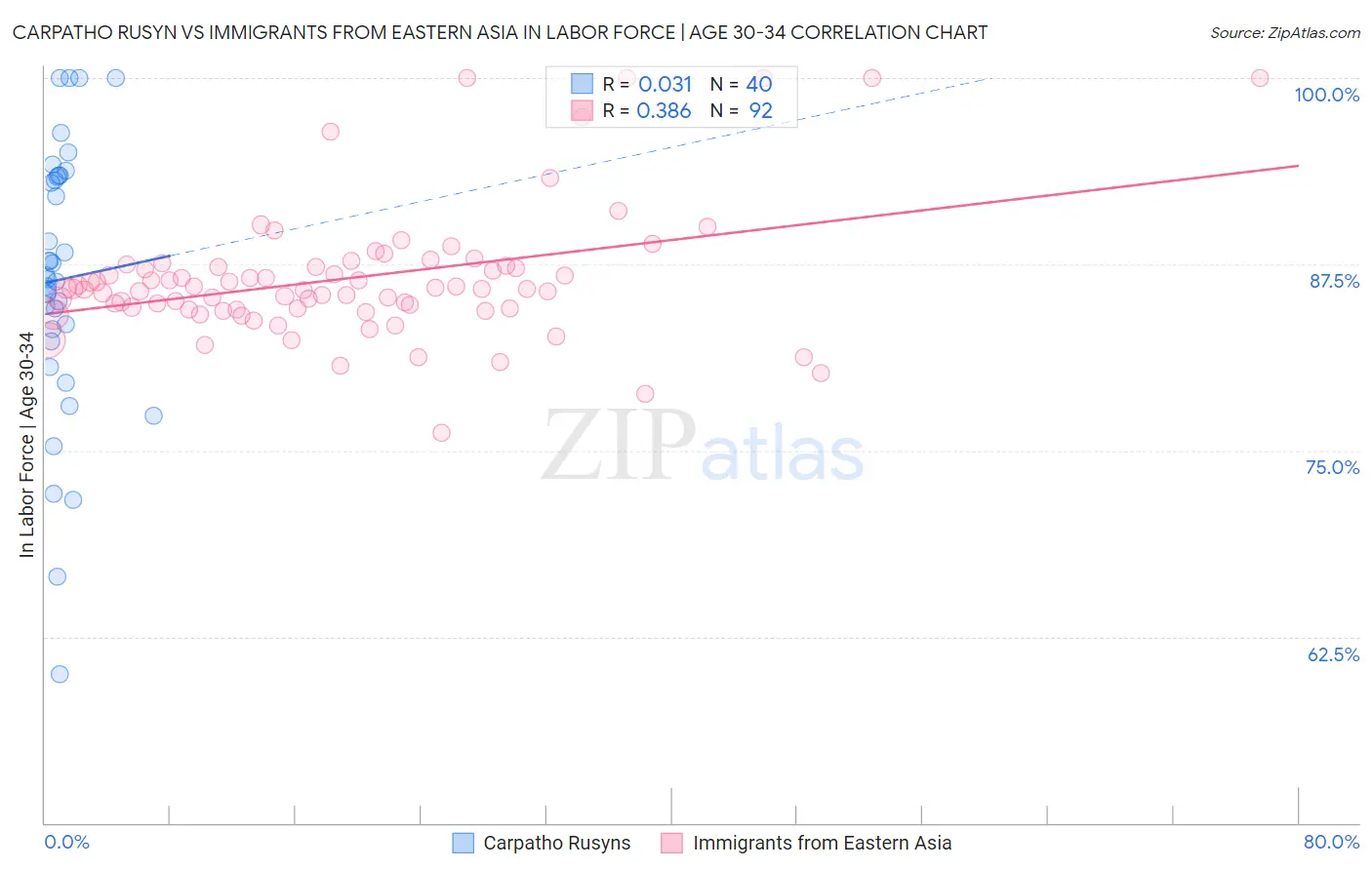 Carpatho Rusyn vs Immigrants from Eastern Asia In Labor Force | Age 30-34