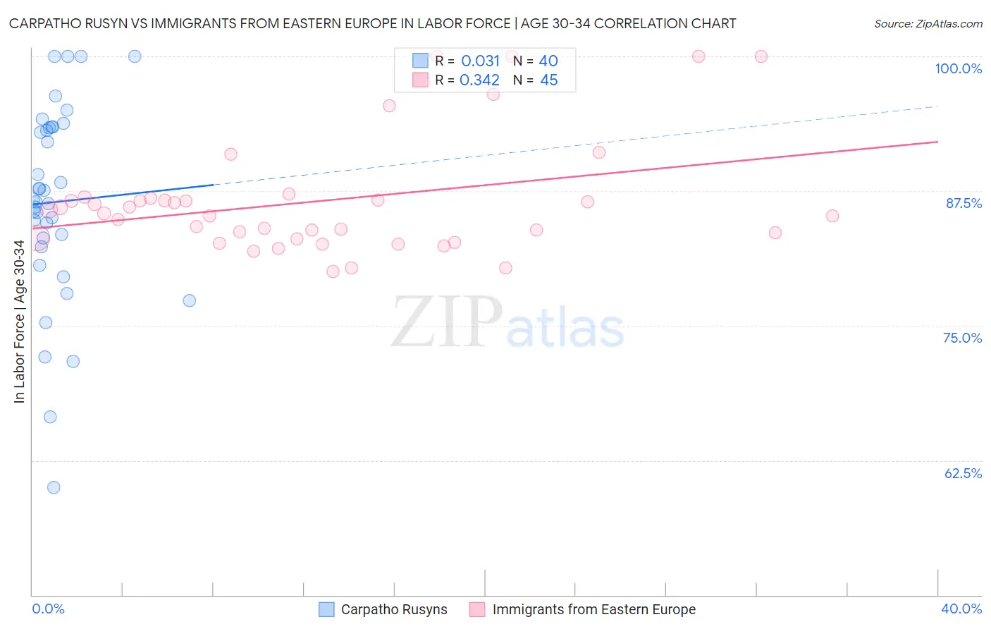 Carpatho Rusyn vs Immigrants from Eastern Europe In Labor Force | Age 30-34