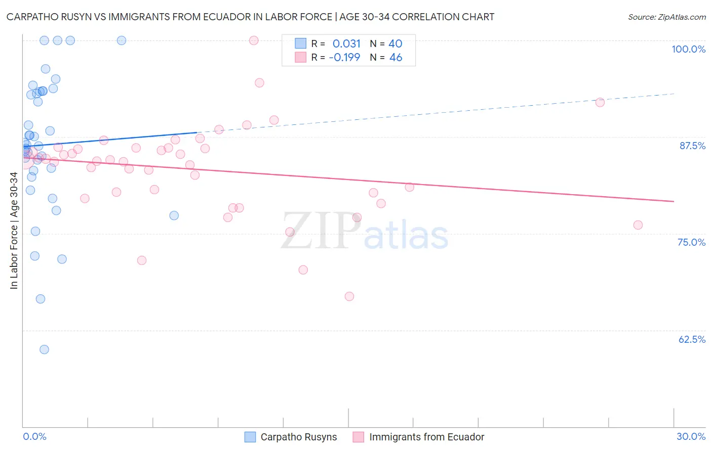 Carpatho Rusyn vs Immigrants from Ecuador In Labor Force | Age 30-34