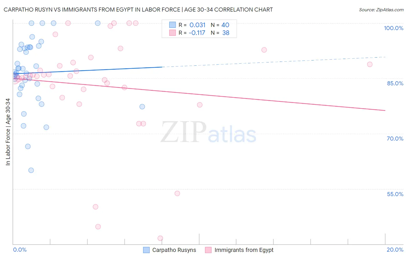 Carpatho Rusyn vs Immigrants from Egypt In Labor Force | Age 30-34