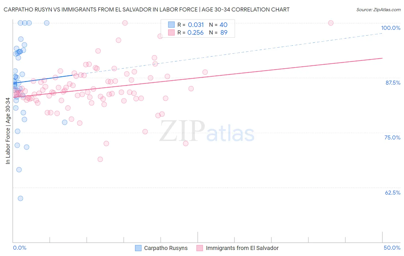 Carpatho Rusyn vs Immigrants from El Salvador In Labor Force | Age 30-34