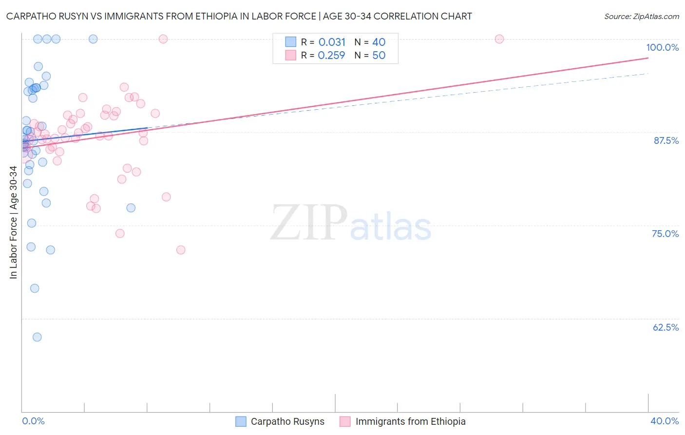 Carpatho Rusyn vs Immigrants from Ethiopia In Labor Force | Age 30-34