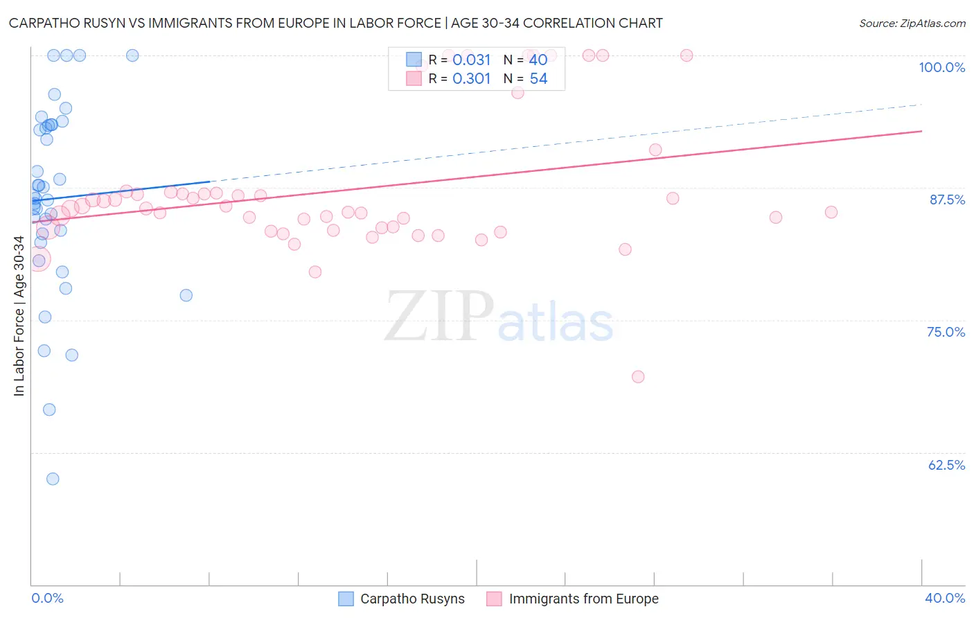 Carpatho Rusyn vs Immigrants from Europe In Labor Force | Age 30-34
