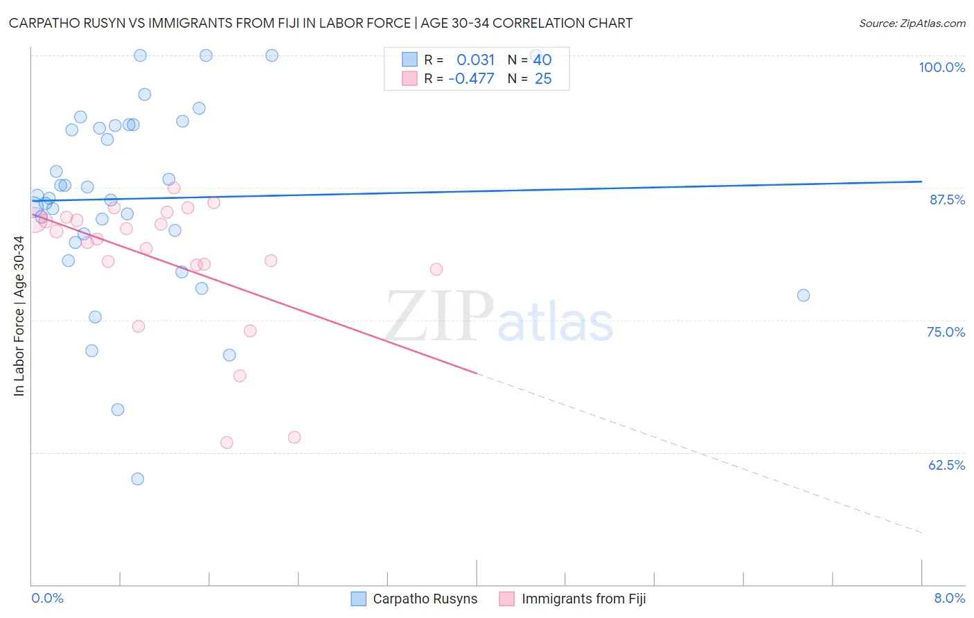Carpatho Rusyn vs Immigrants from Fiji In Labor Force | Age 30-34