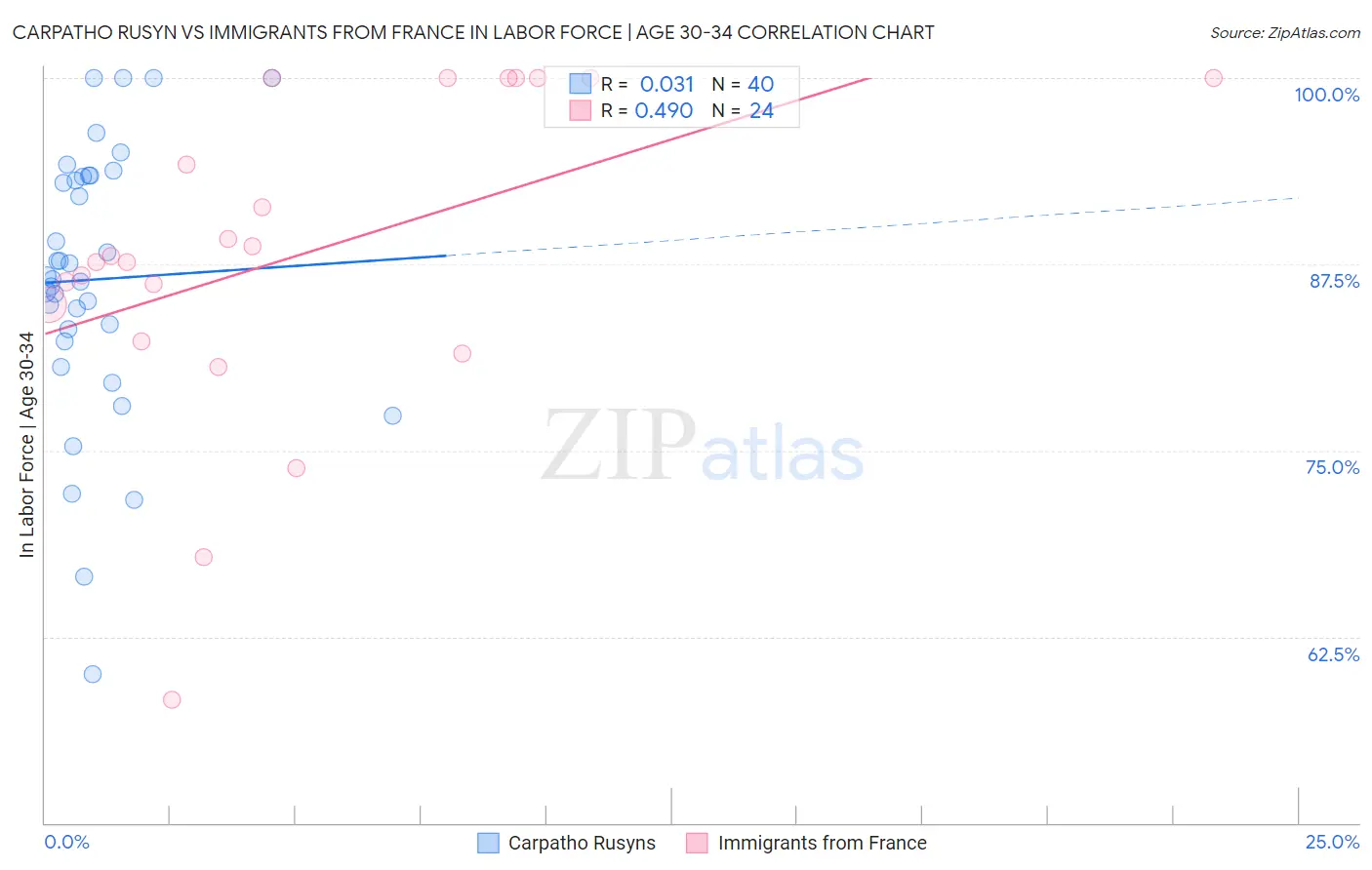 Carpatho Rusyn vs Immigrants from France In Labor Force | Age 30-34
