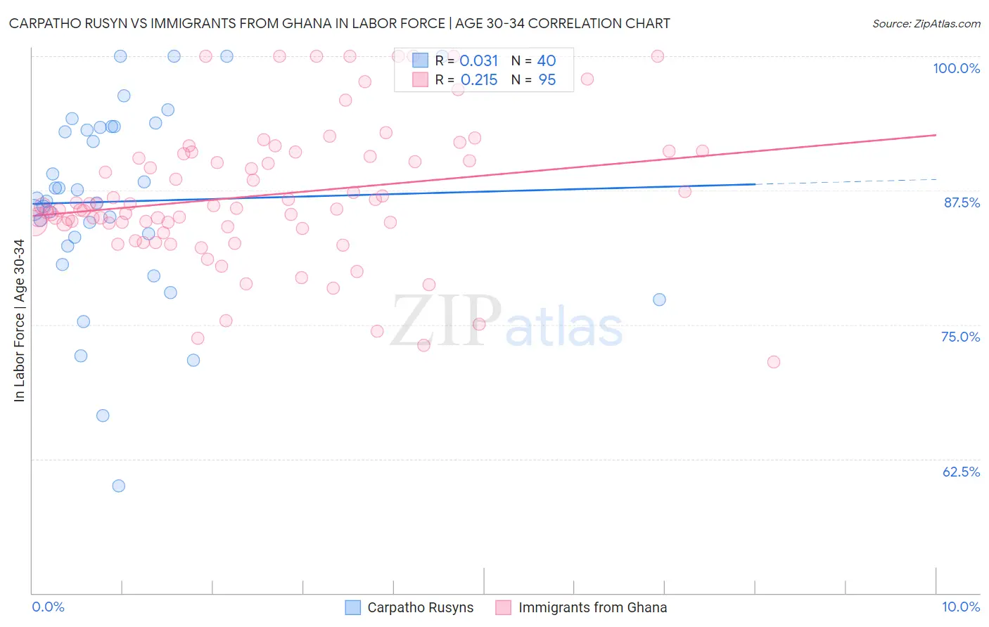 Carpatho Rusyn vs Immigrants from Ghana In Labor Force | Age 30-34