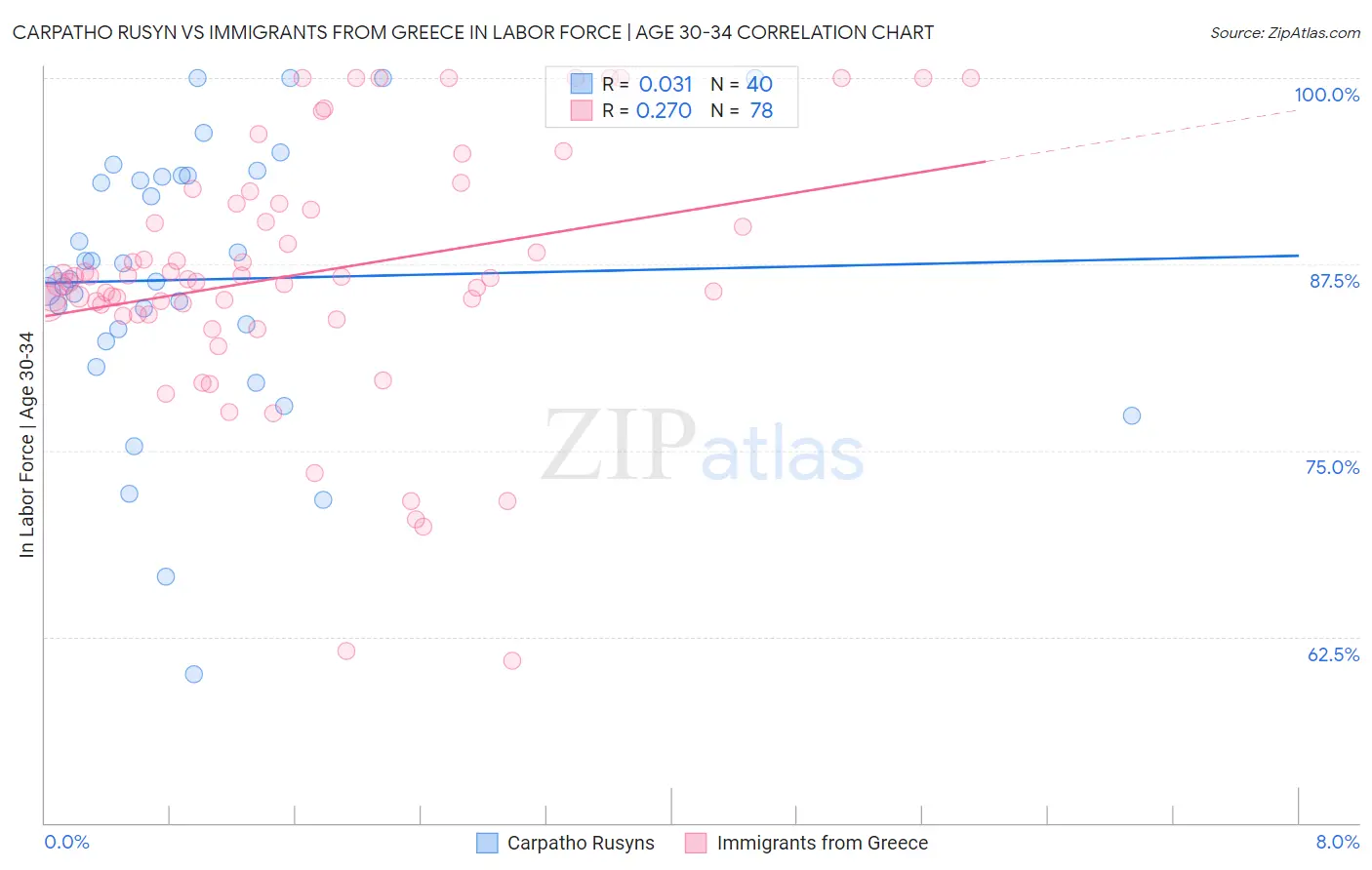 Carpatho Rusyn vs Immigrants from Greece In Labor Force | Age 30-34