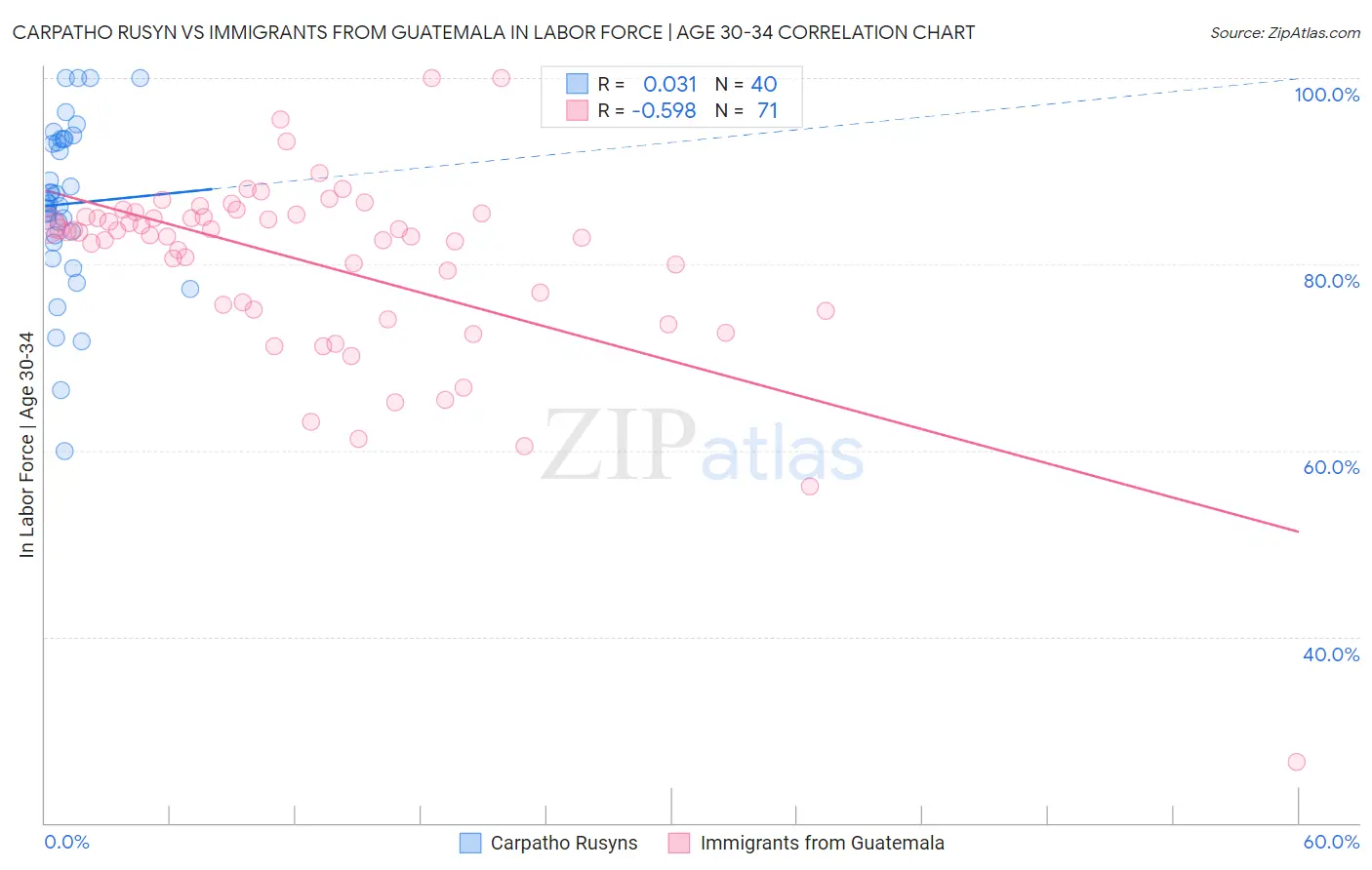 Carpatho Rusyn vs Immigrants from Guatemala In Labor Force | Age 30-34