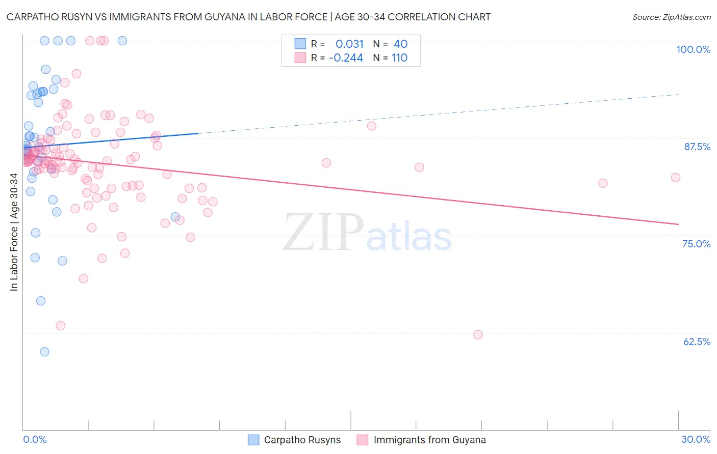 Carpatho Rusyn vs Immigrants from Guyana In Labor Force | Age 30-34