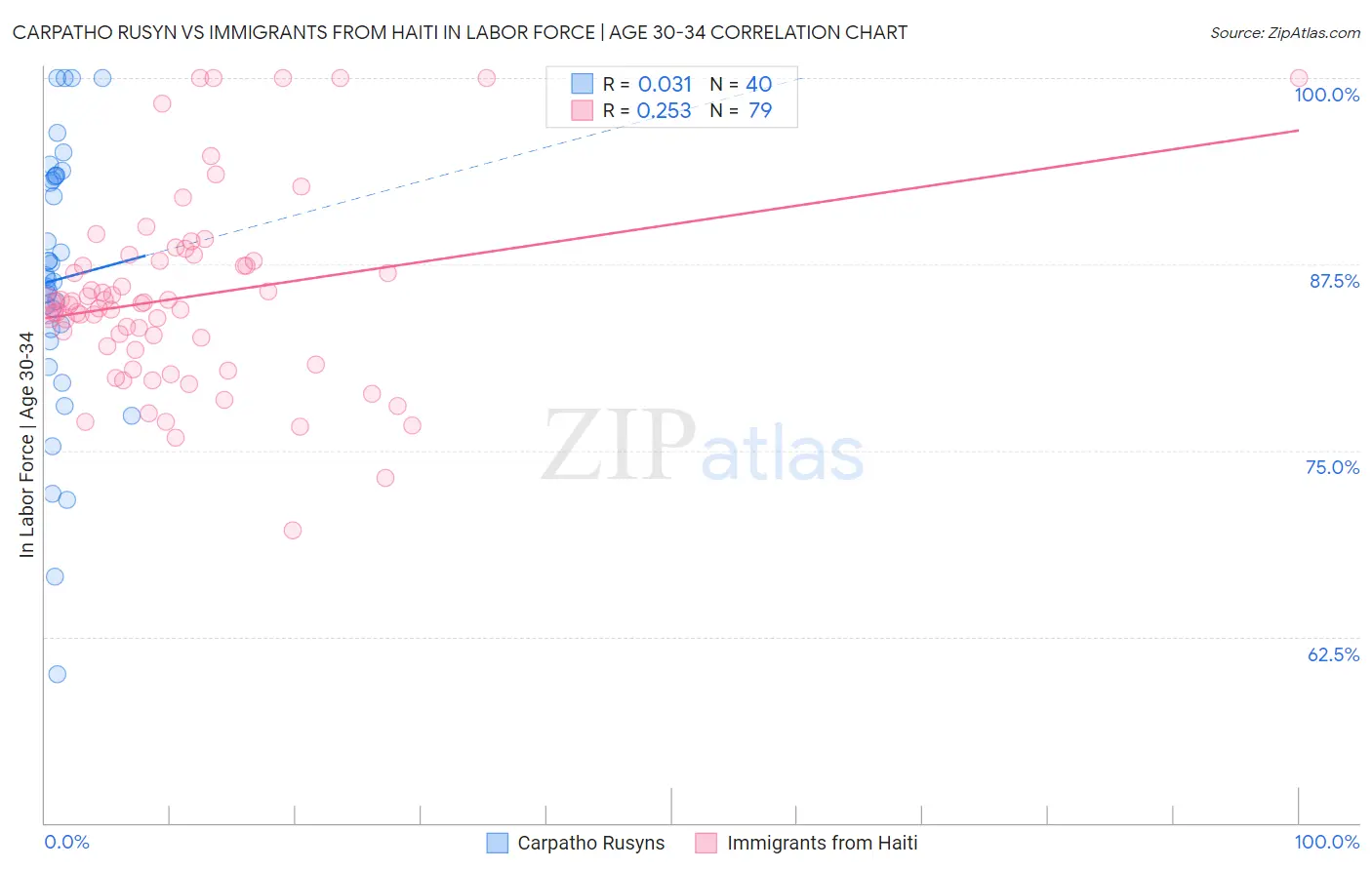 Carpatho Rusyn vs Immigrants from Haiti In Labor Force | Age 30-34