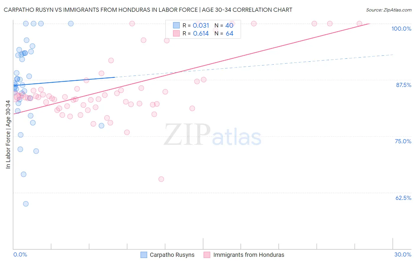 Carpatho Rusyn vs Immigrants from Honduras In Labor Force | Age 30-34