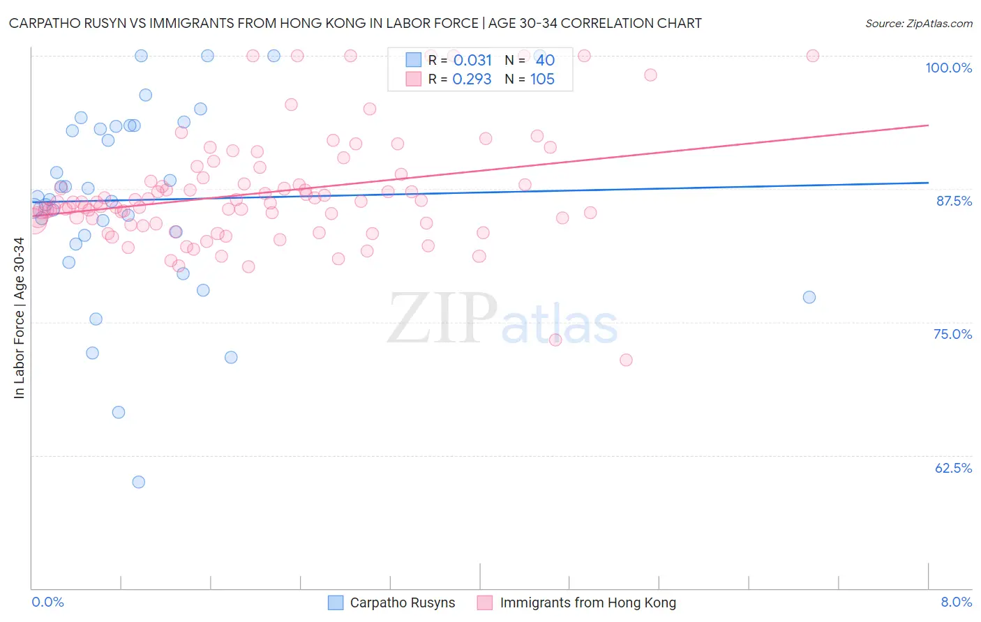 Carpatho Rusyn vs Immigrants from Hong Kong In Labor Force | Age 30-34