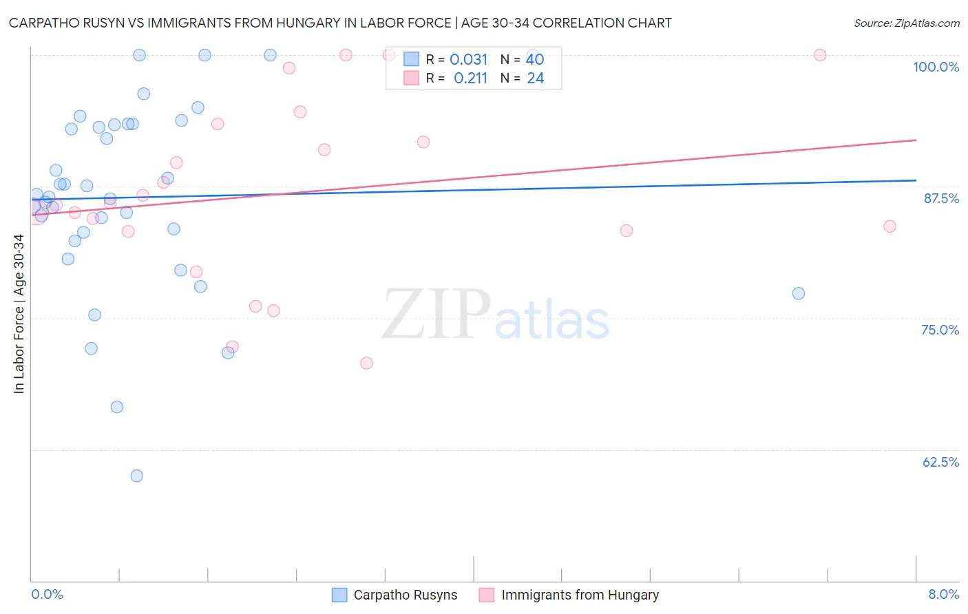 Carpatho Rusyn vs Immigrants from Hungary In Labor Force | Age 30-34