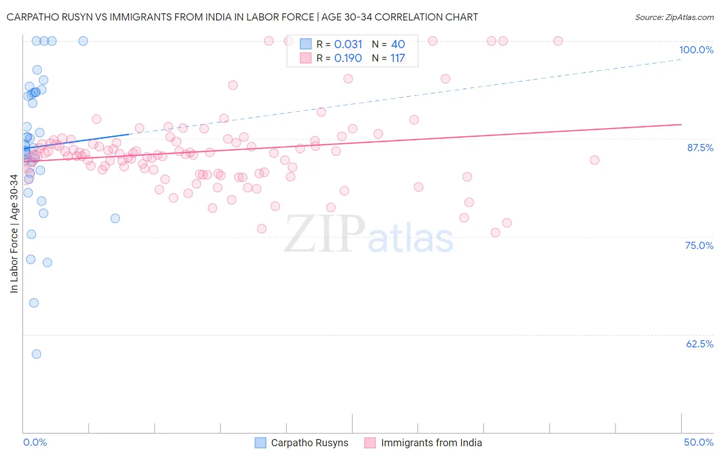Carpatho Rusyn vs Immigrants from India In Labor Force | Age 30-34