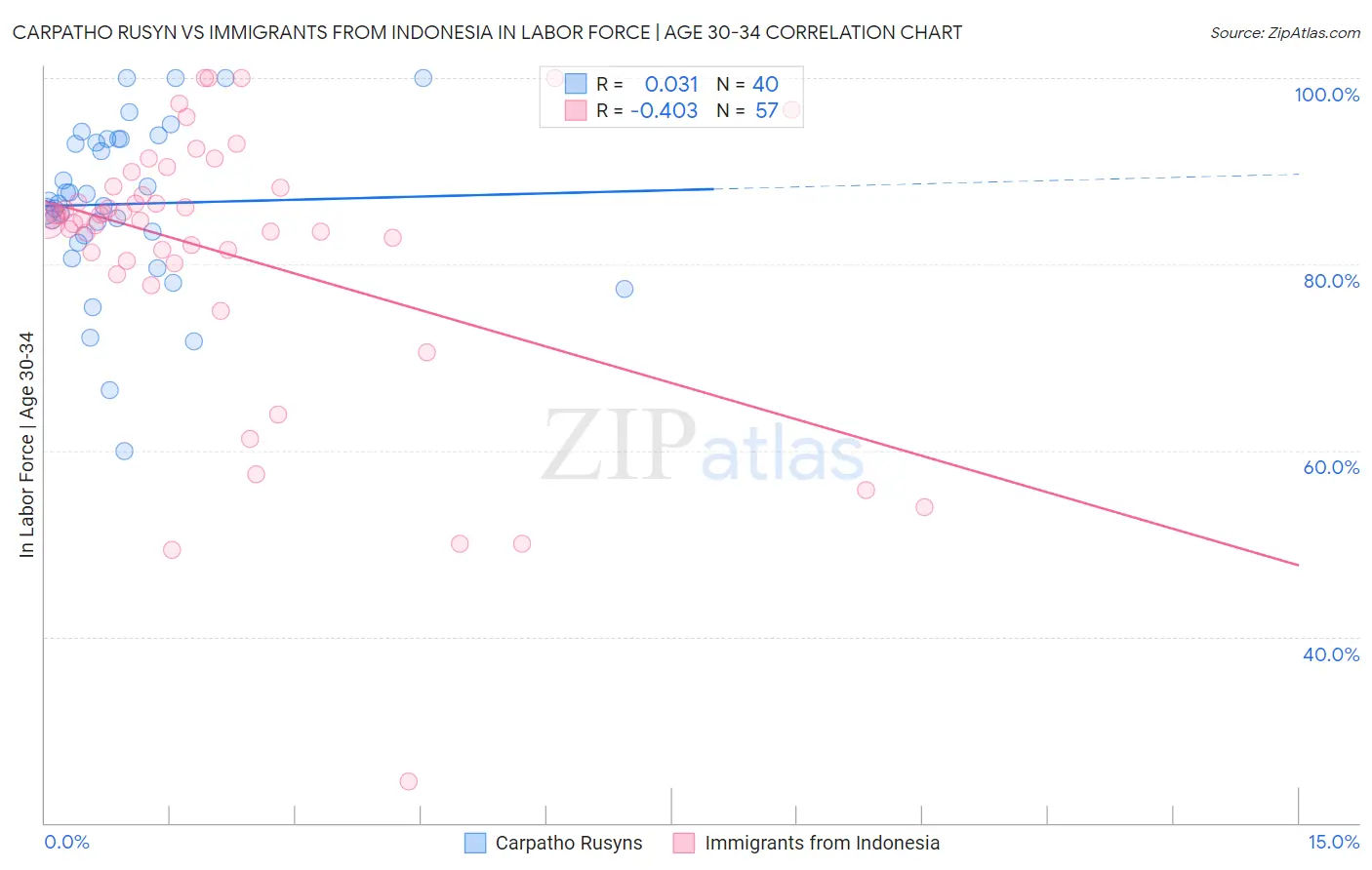 Carpatho Rusyn vs Immigrants from Indonesia In Labor Force | Age 30-34