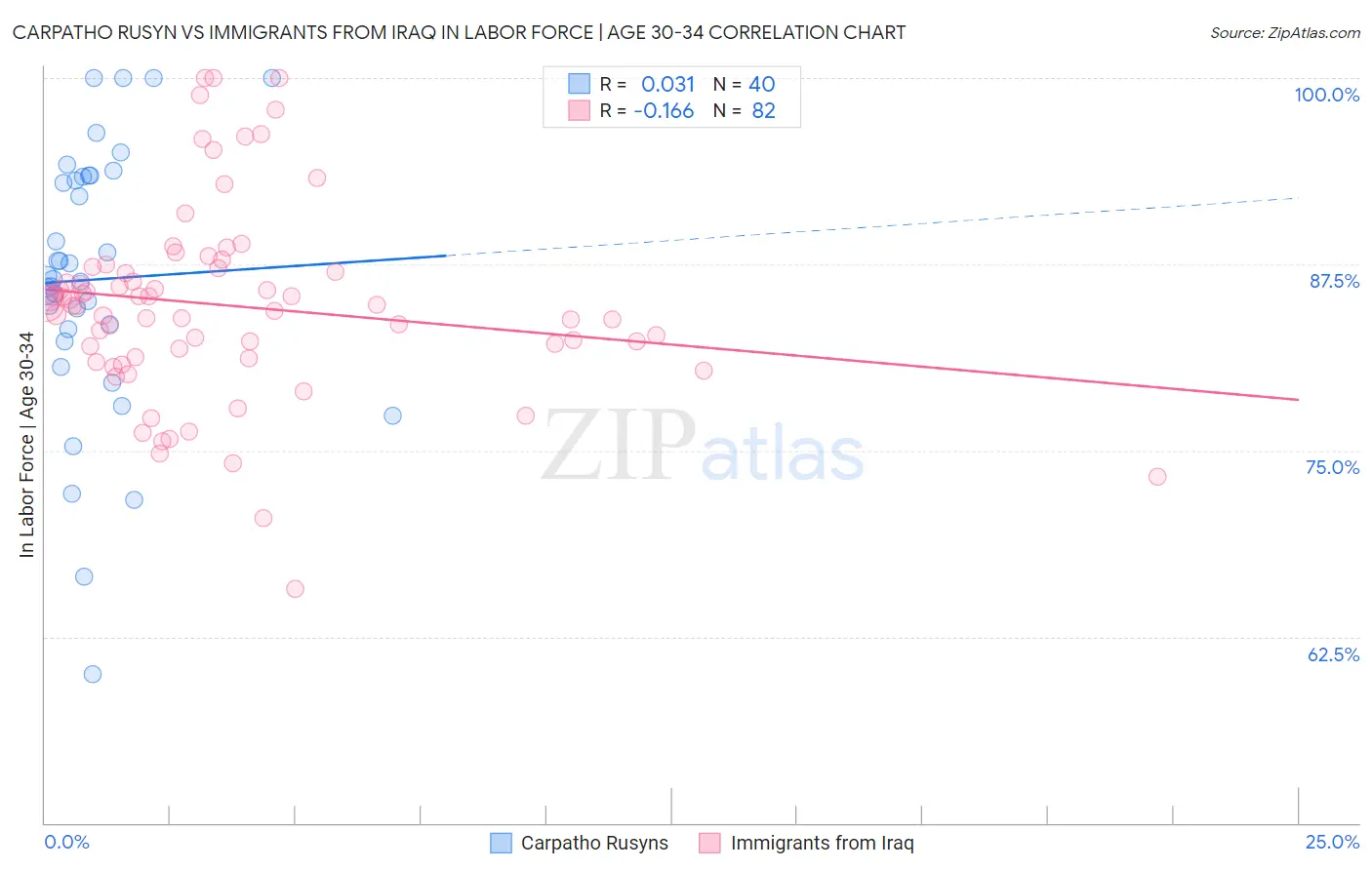 Carpatho Rusyn vs Immigrants from Iraq In Labor Force | Age 30-34