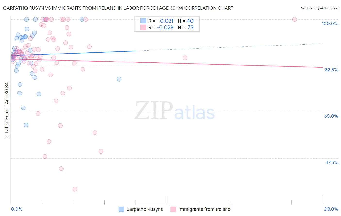 Carpatho Rusyn vs Immigrants from Ireland In Labor Force | Age 30-34