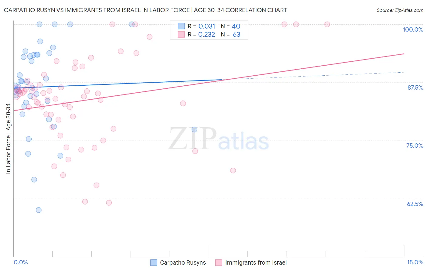 Carpatho Rusyn vs Immigrants from Israel In Labor Force | Age 30-34