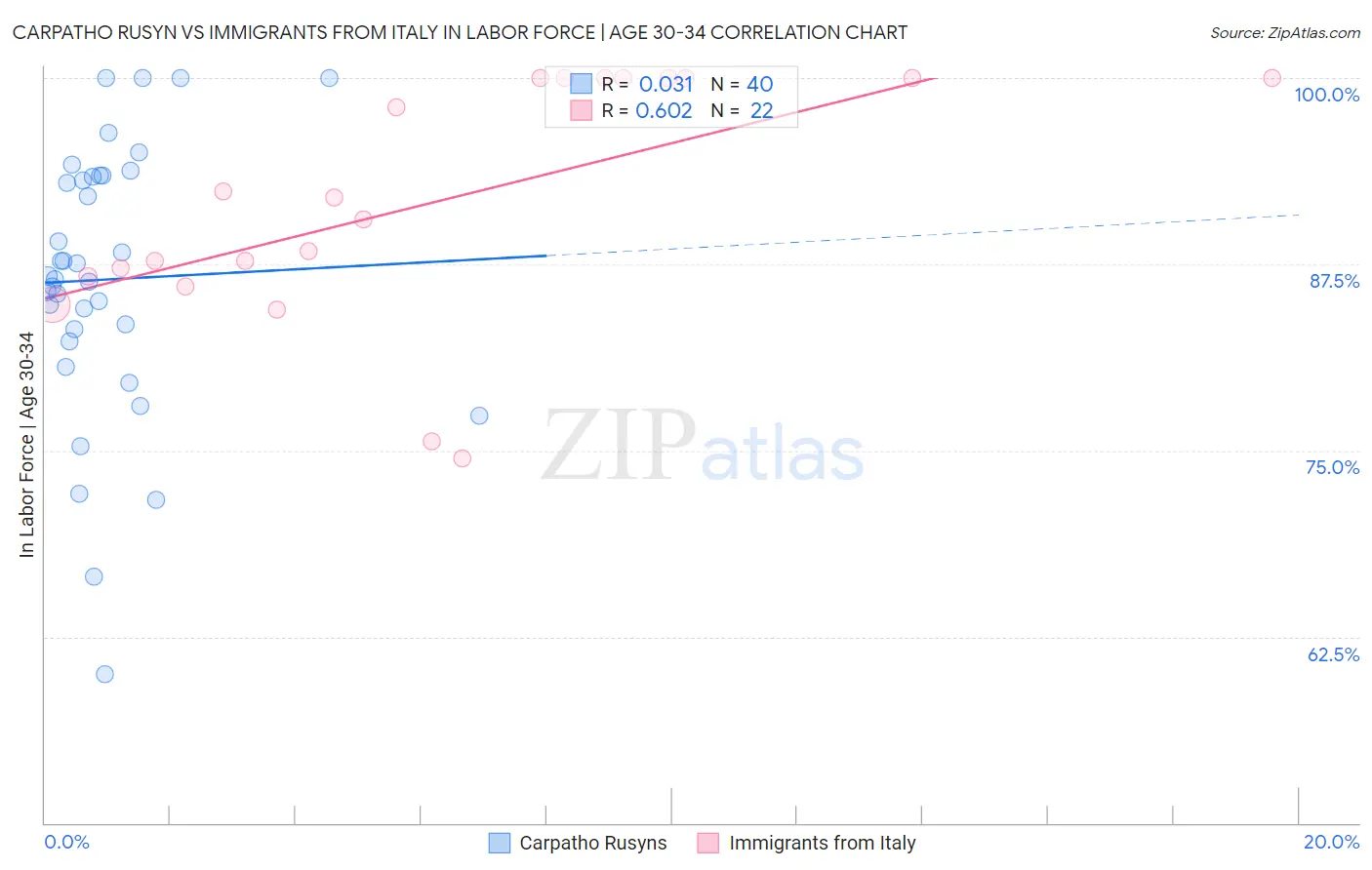 Carpatho Rusyn vs Immigrants from Italy In Labor Force | Age 30-34