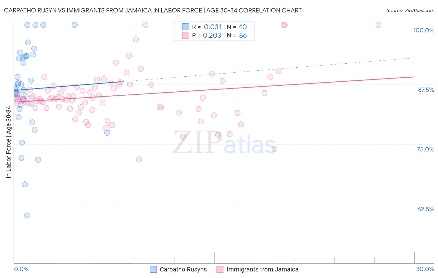 Carpatho Rusyn vs Immigrants from Jamaica In Labor Force | Age 30-34