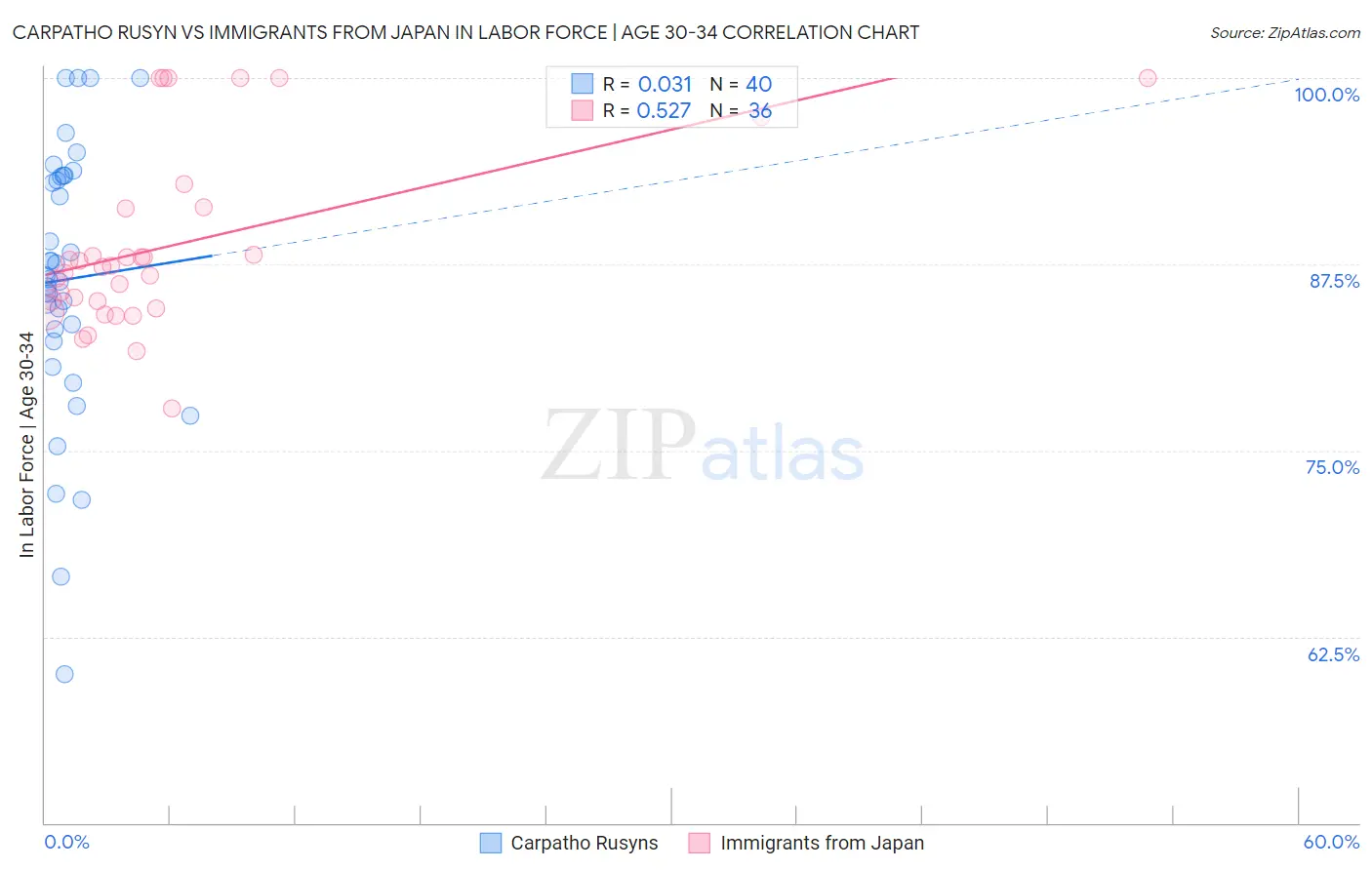 Carpatho Rusyn vs Immigrants from Japan In Labor Force | Age 30-34
