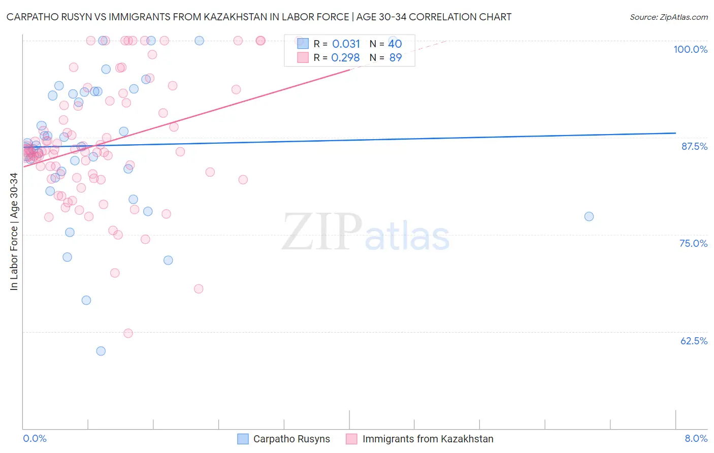 Carpatho Rusyn vs Immigrants from Kazakhstan In Labor Force | Age 30-34