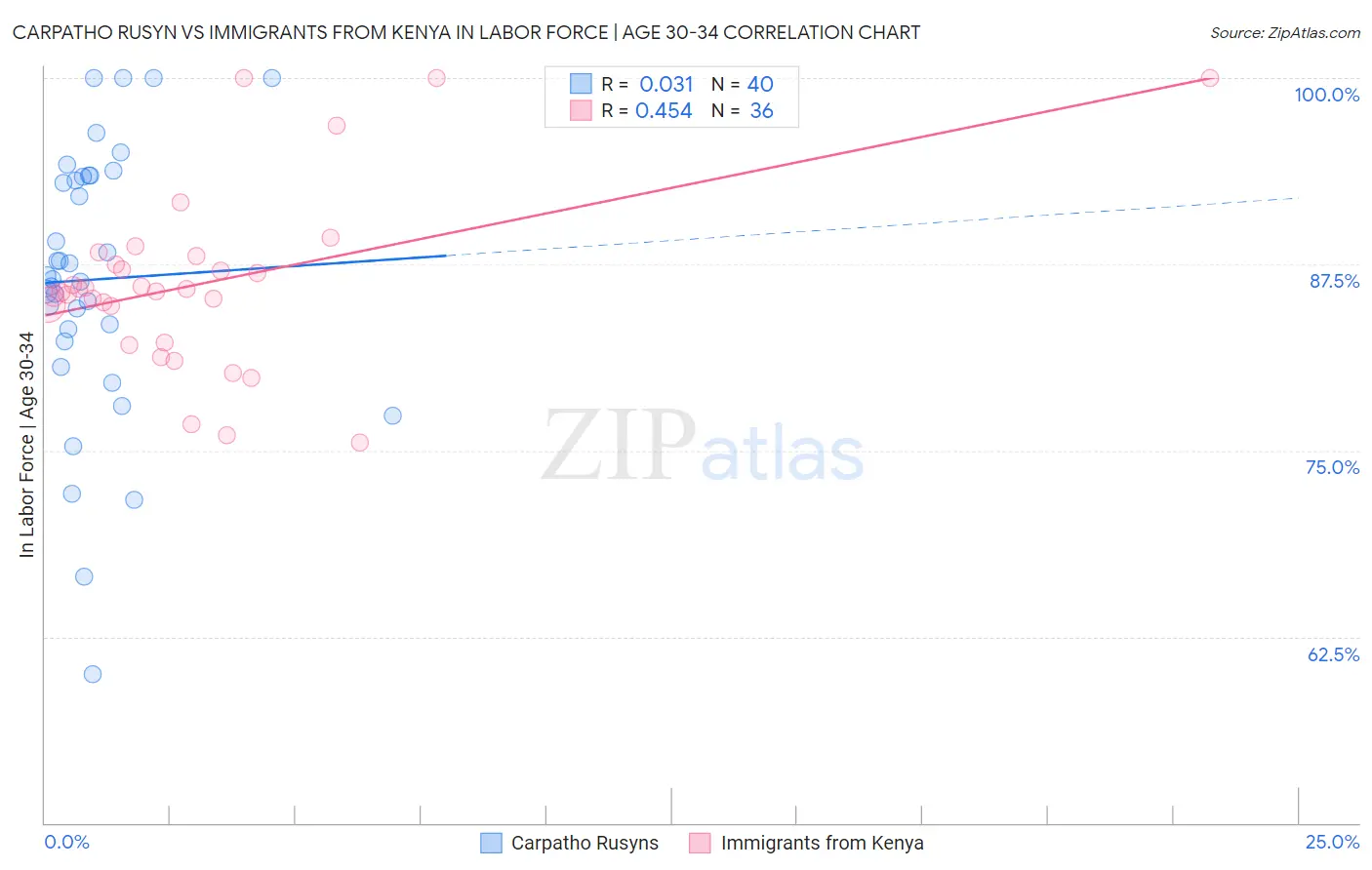Carpatho Rusyn vs Immigrants from Kenya In Labor Force | Age 30-34