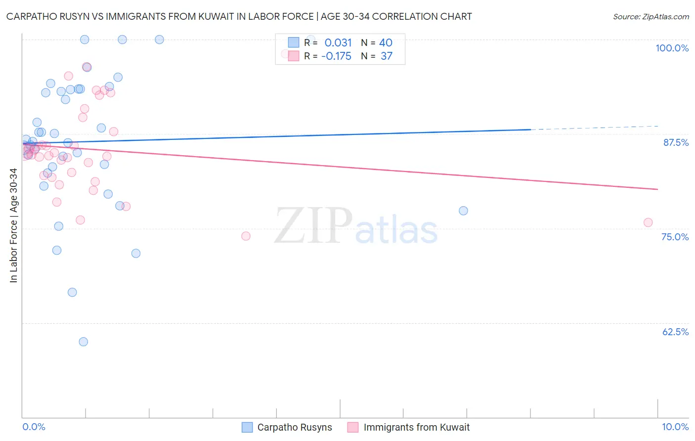 Carpatho Rusyn vs Immigrants from Kuwait In Labor Force | Age 30-34