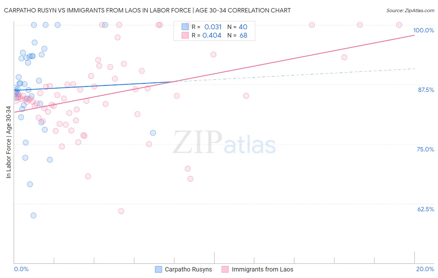 Carpatho Rusyn vs Immigrants from Laos In Labor Force | Age 30-34