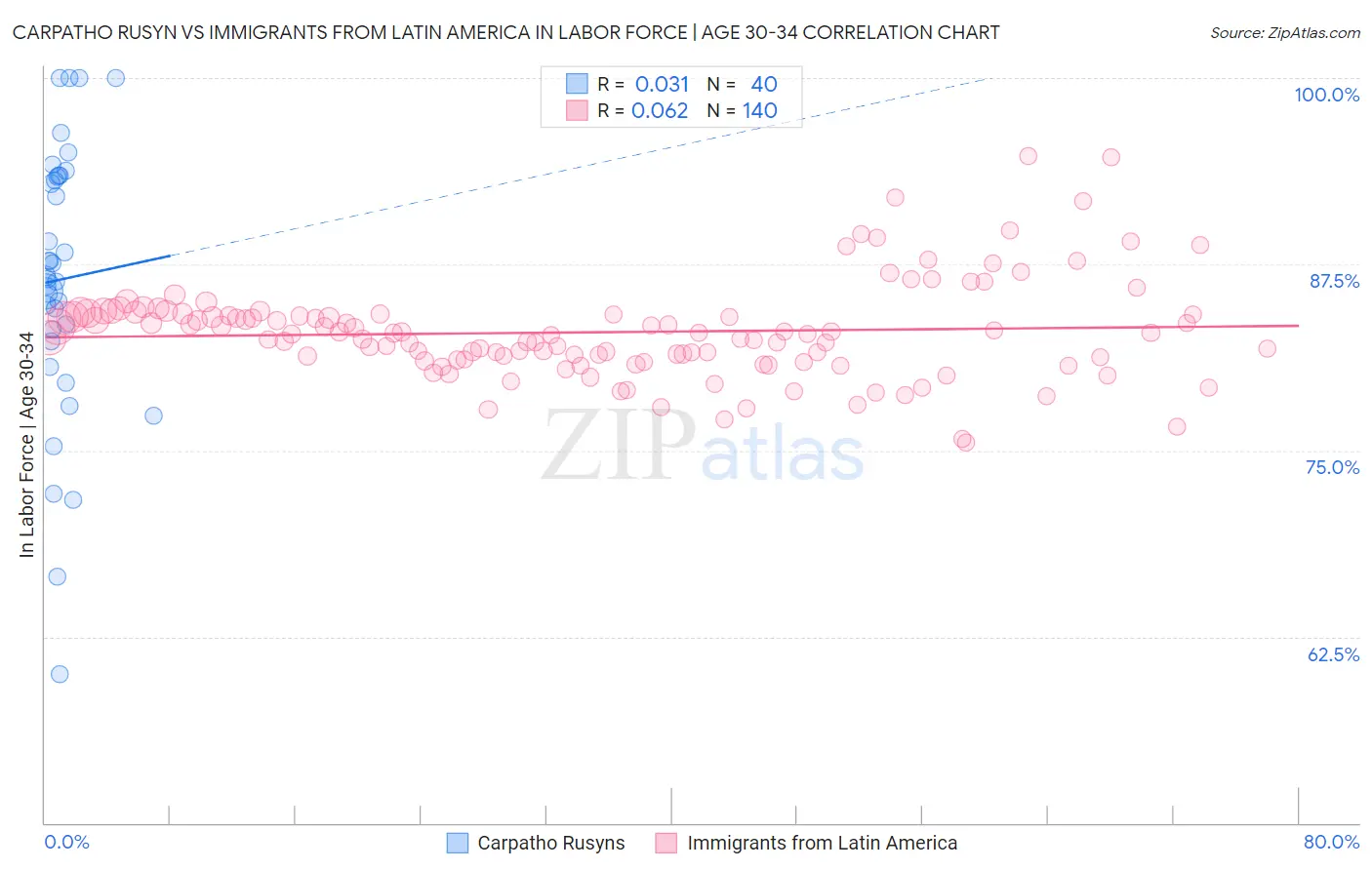 Carpatho Rusyn vs Immigrants from Latin America In Labor Force | Age 30-34