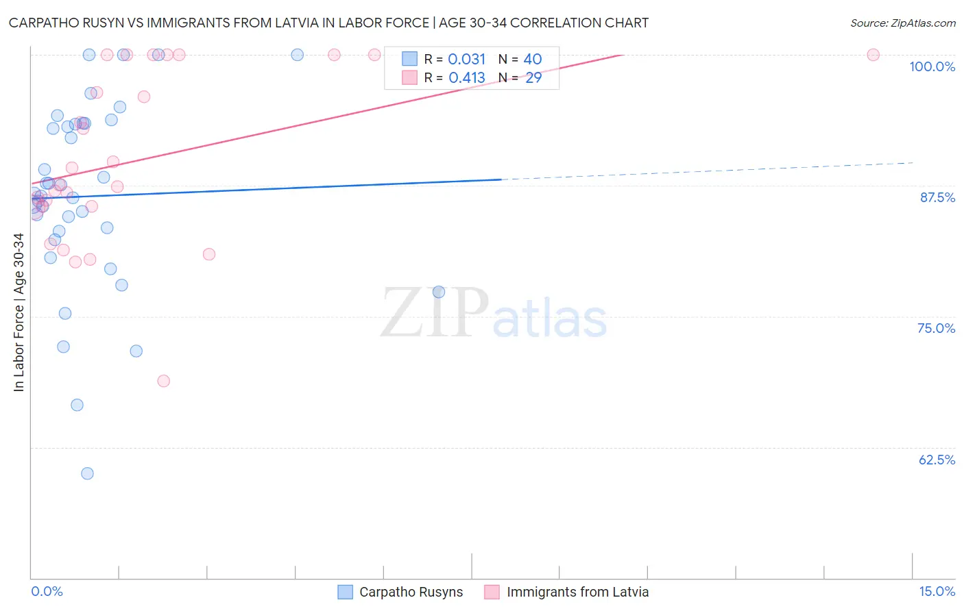 Carpatho Rusyn vs Immigrants from Latvia In Labor Force | Age 30-34