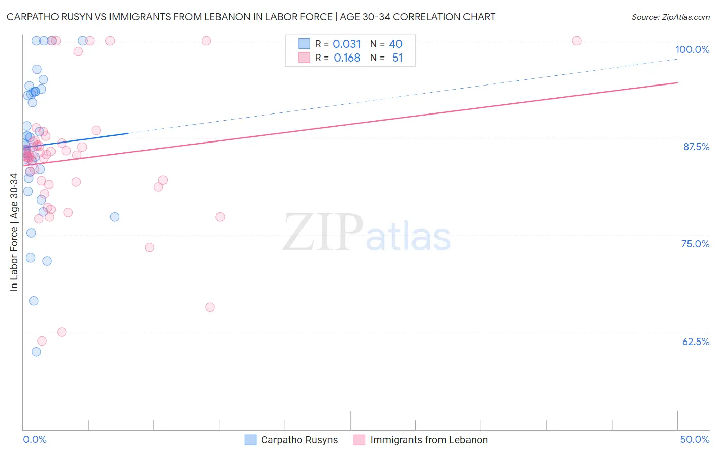 Carpatho Rusyn vs Immigrants from Lebanon In Labor Force | Age 30-34