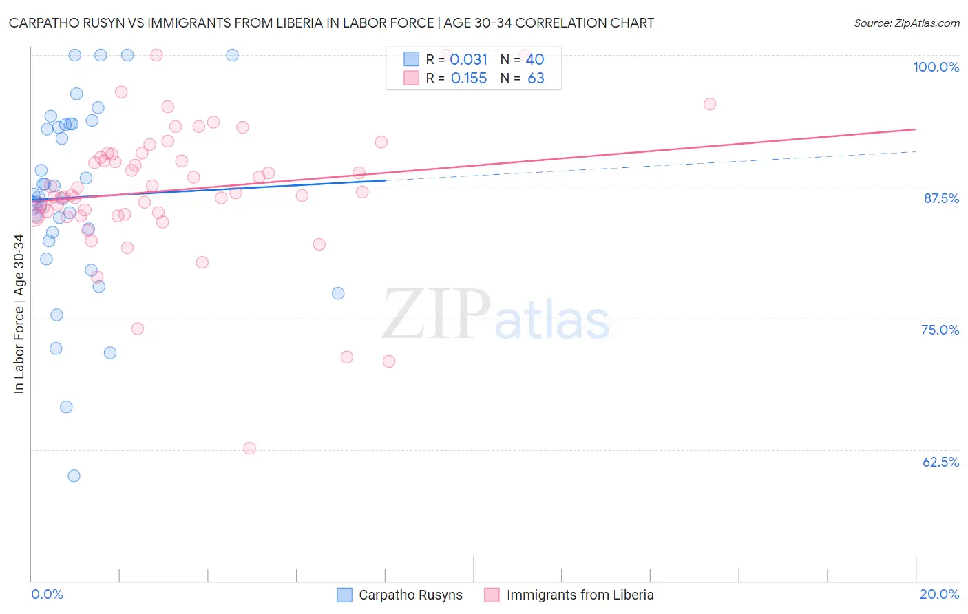 Carpatho Rusyn vs Immigrants from Liberia In Labor Force | Age 30-34