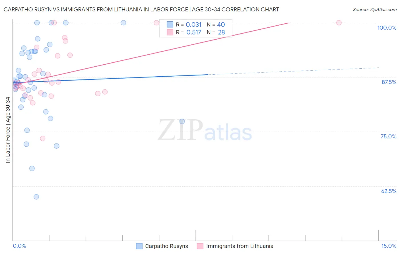 Carpatho Rusyn vs Immigrants from Lithuania In Labor Force | Age 30-34