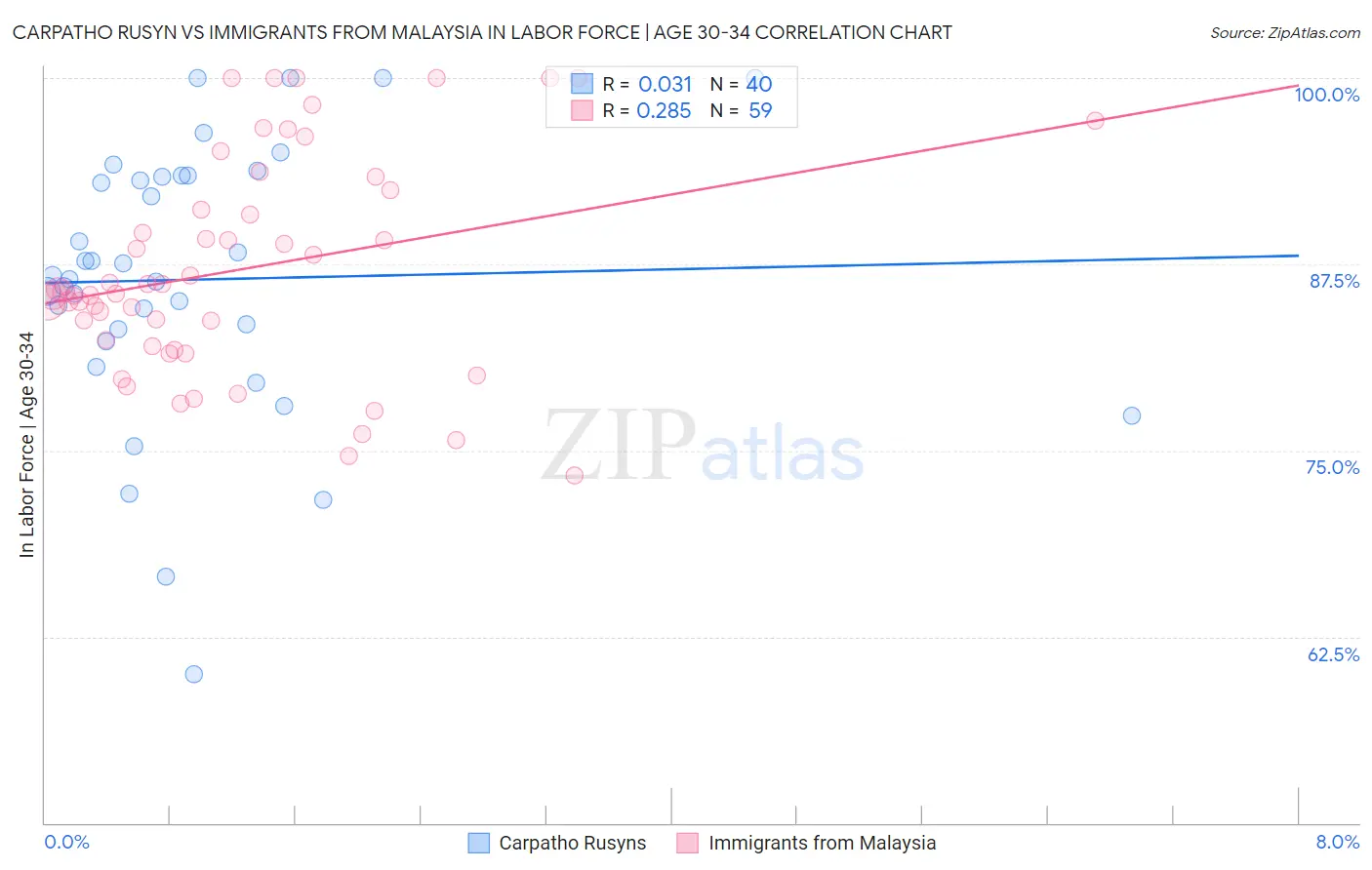 Carpatho Rusyn vs Immigrants from Malaysia In Labor Force | Age 30-34