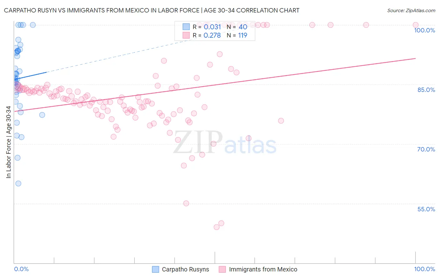 Carpatho Rusyn vs Immigrants from Mexico In Labor Force | Age 30-34