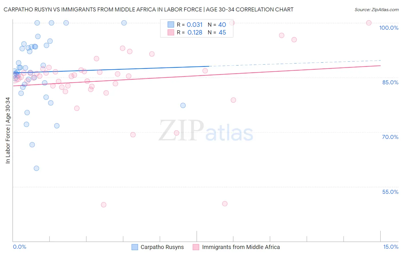 Carpatho Rusyn vs Immigrants from Middle Africa In Labor Force | Age 30-34