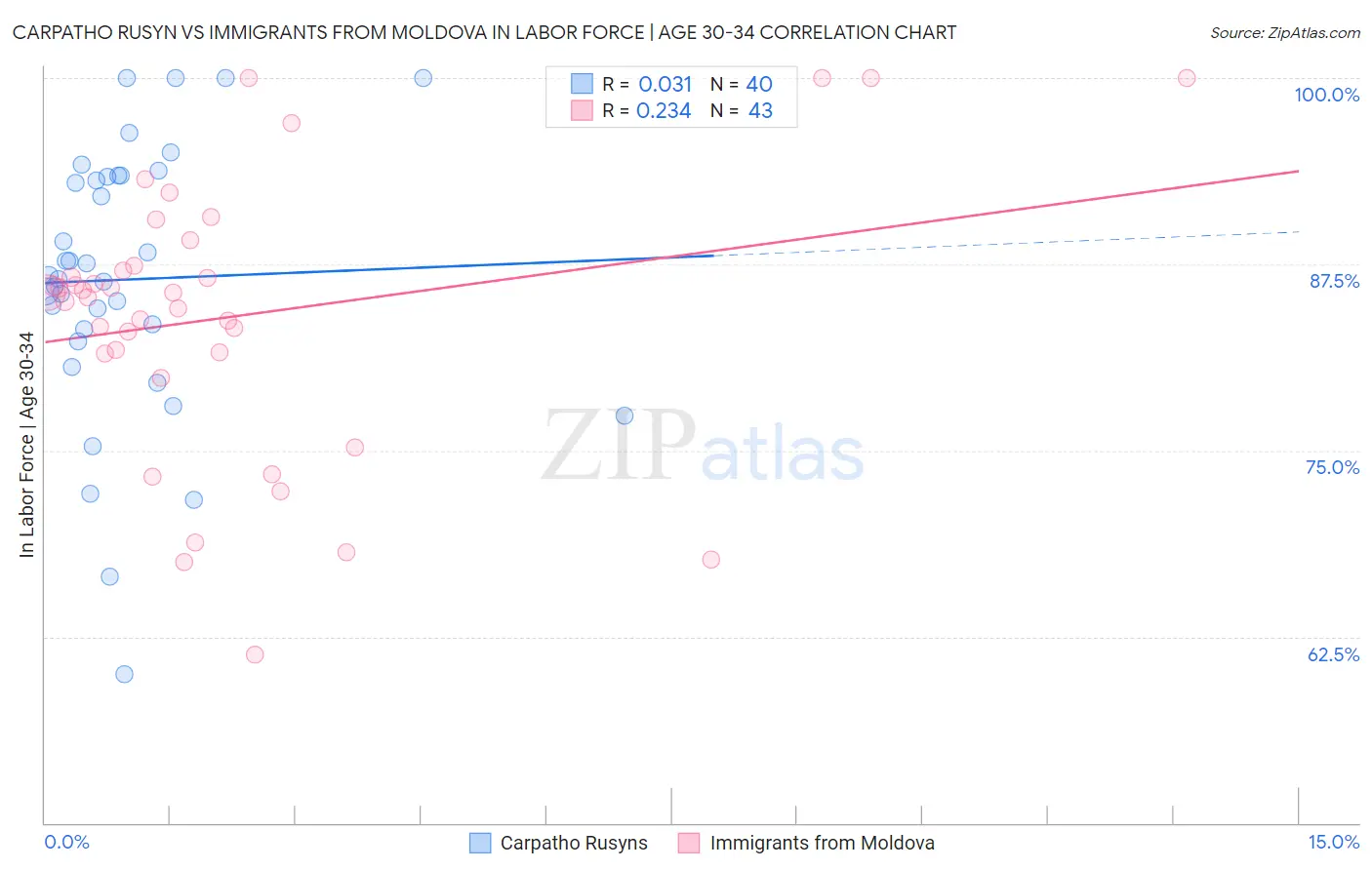 Carpatho Rusyn vs Immigrants from Moldova In Labor Force | Age 30-34