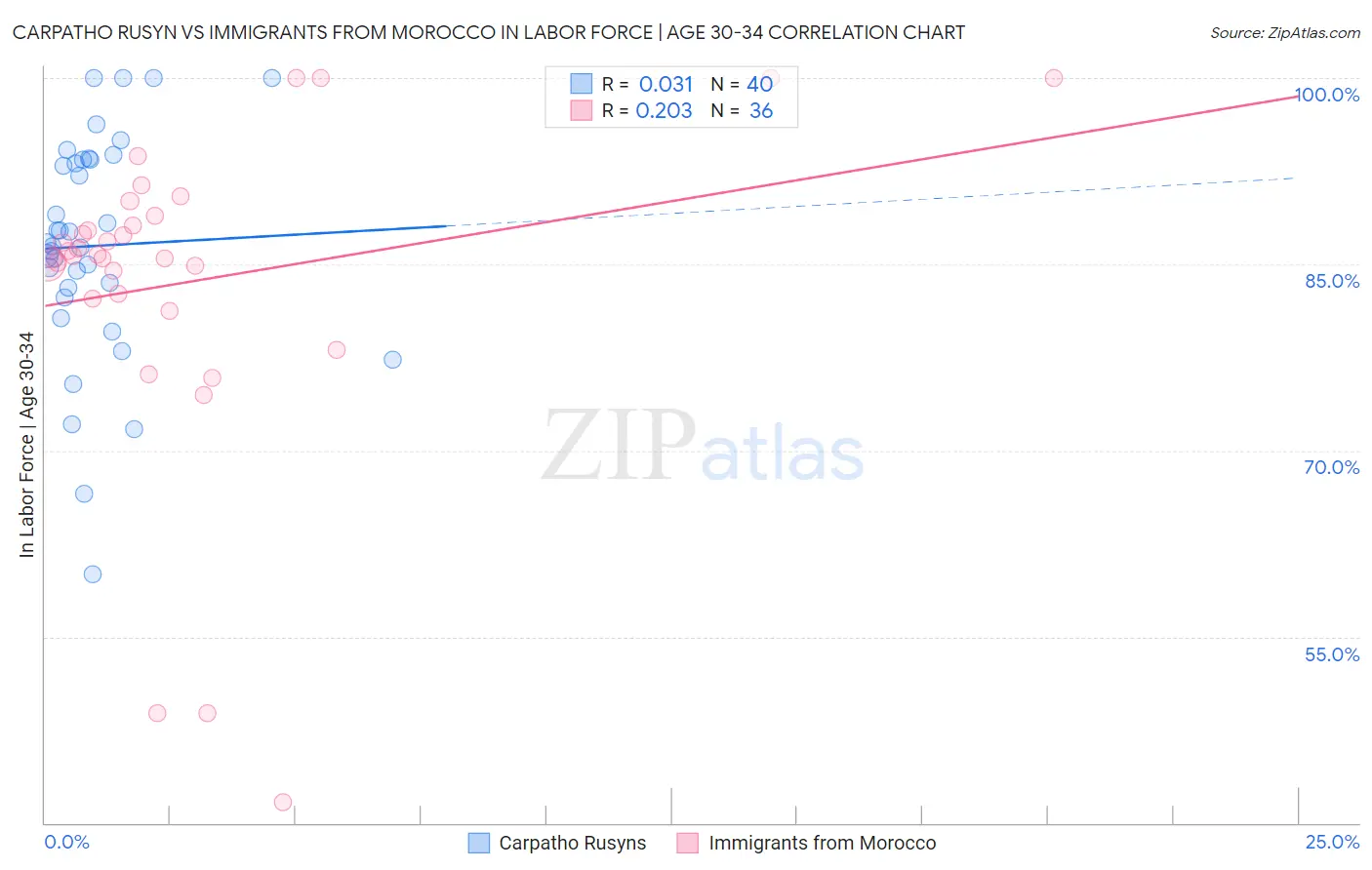 Carpatho Rusyn vs Immigrants from Morocco In Labor Force | Age 30-34