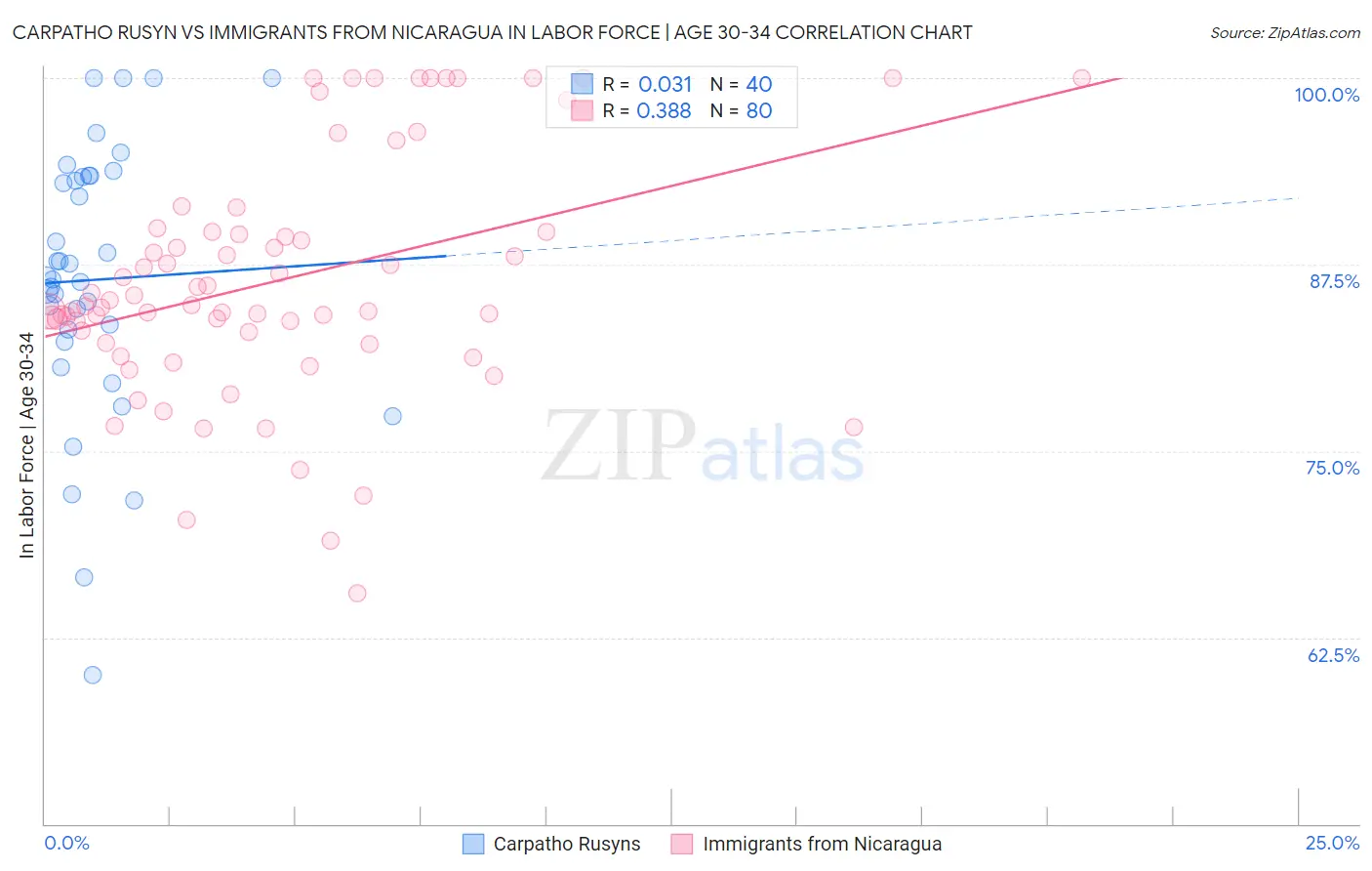 Carpatho Rusyn vs Immigrants from Nicaragua In Labor Force | Age 30-34