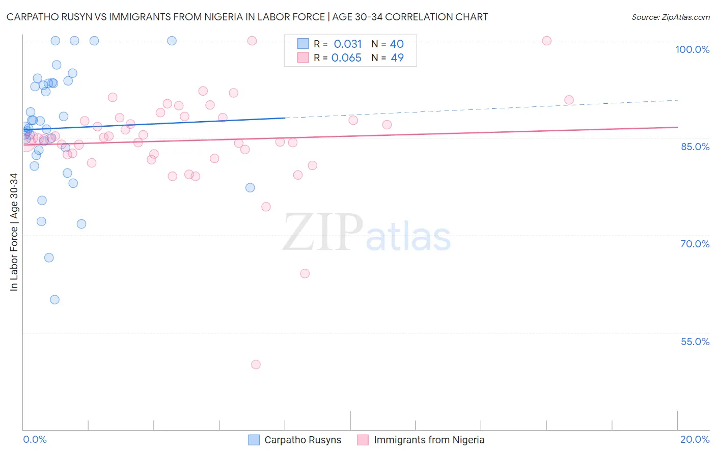 Carpatho Rusyn vs Immigrants from Nigeria In Labor Force | Age 30-34