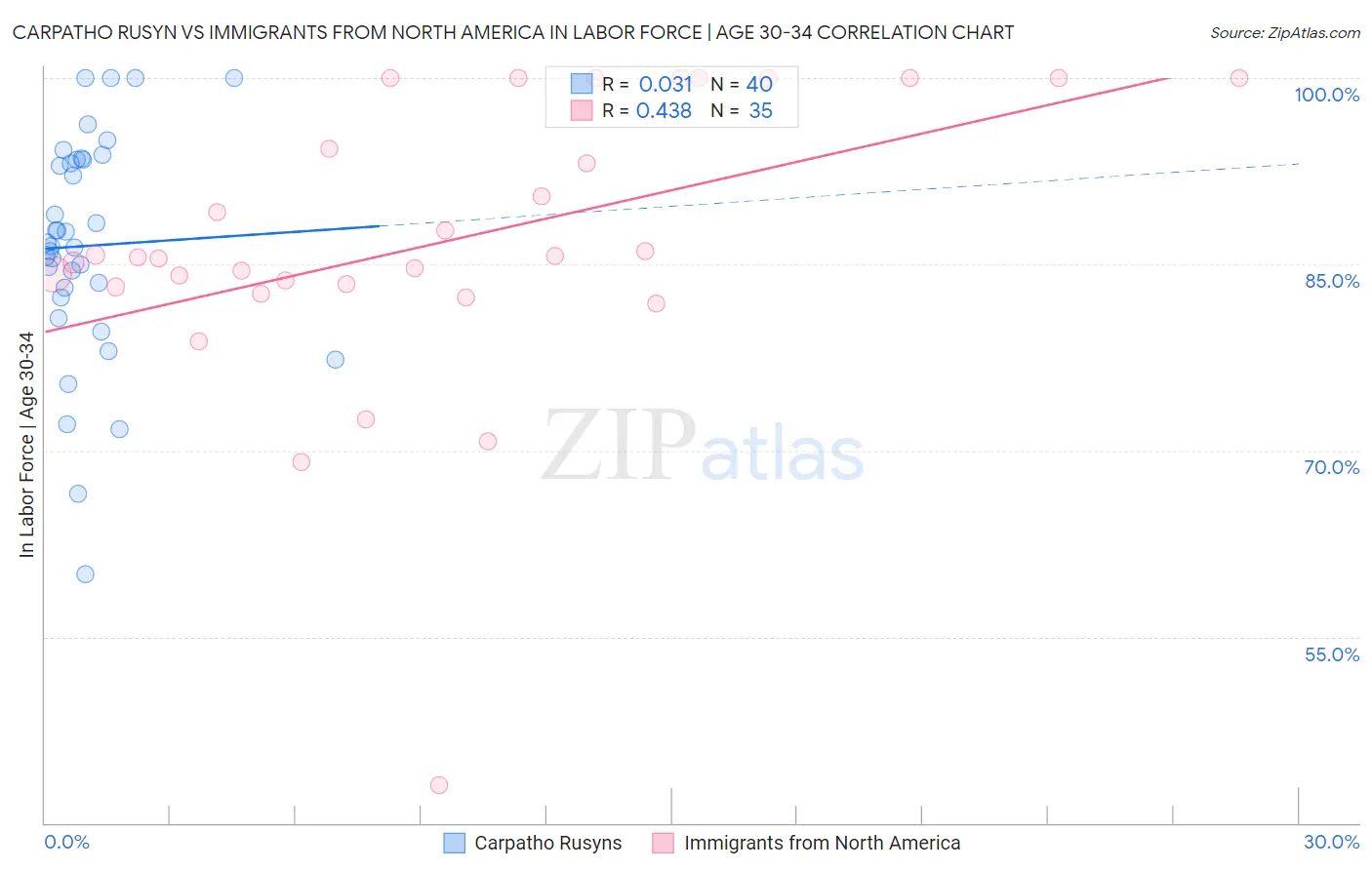 Carpatho Rusyn vs Immigrants from North America In Labor Force | Age 30-34