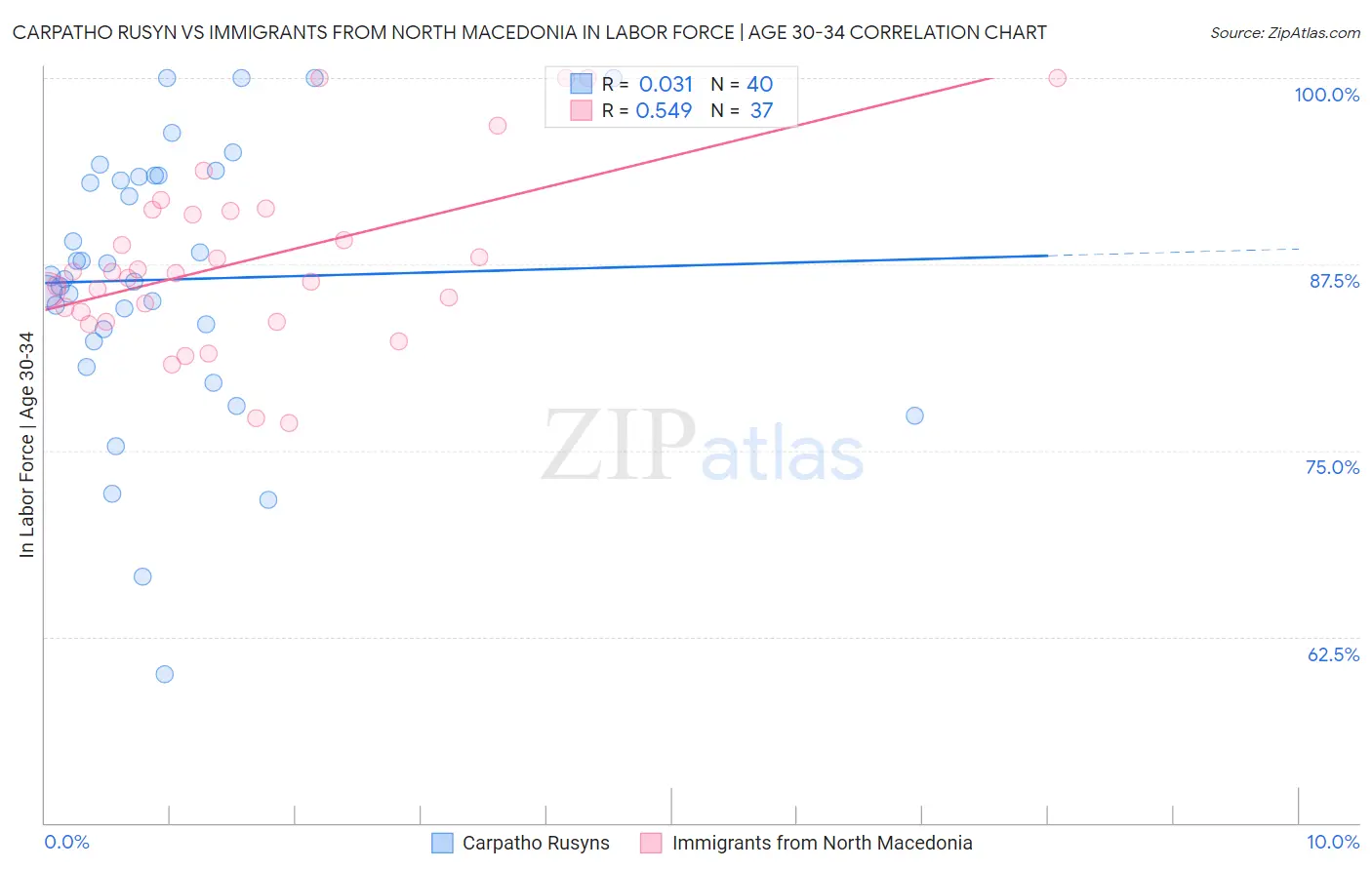 Carpatho Rusyn vs Immigrants from North Macedonia In Labor Force | Age 30-34