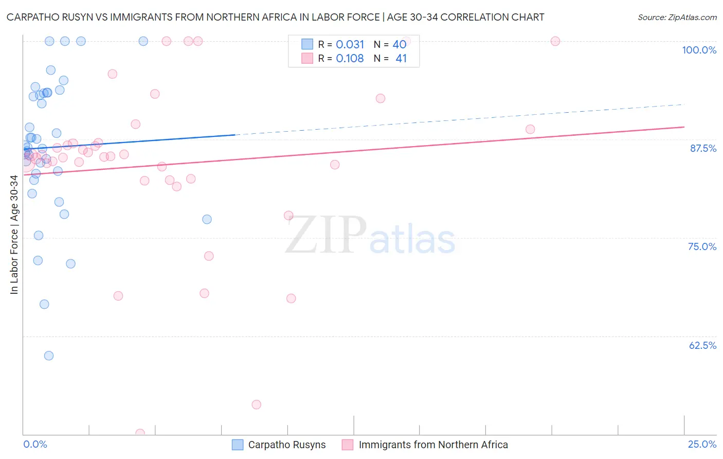 Carpatho Rusyn vs Immigrants from Northern Africa In Labor Force | Age 30-34