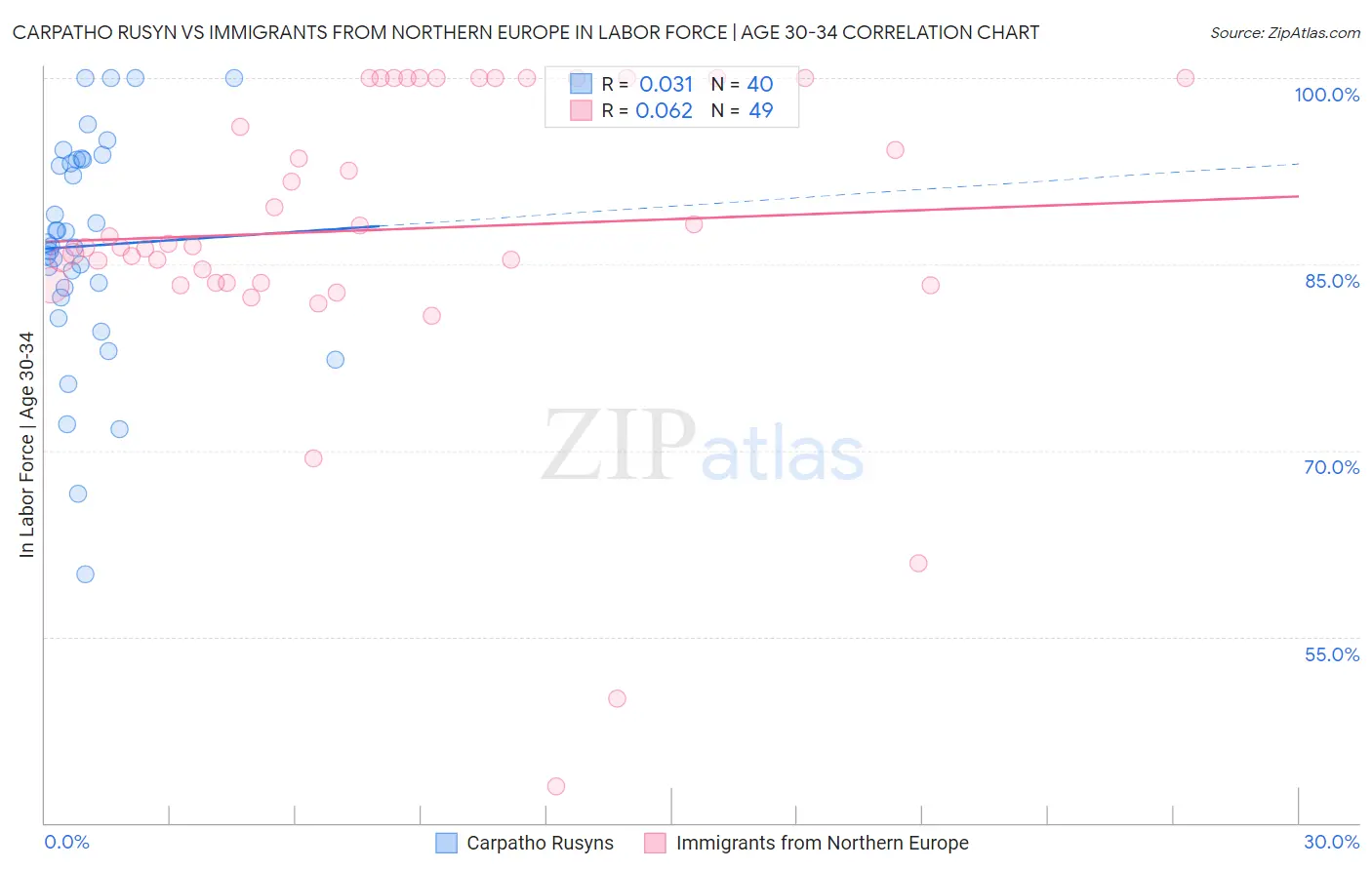 Carpatho Rusyn vs Immigrants from Northern Europe In Labor Force | Age 30-34