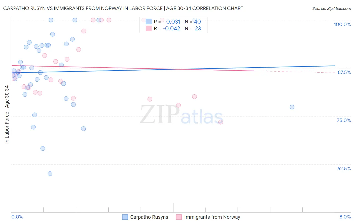 Carpatho Rusyn vs Immigrants from Norway In Labor Force | Age 30-34