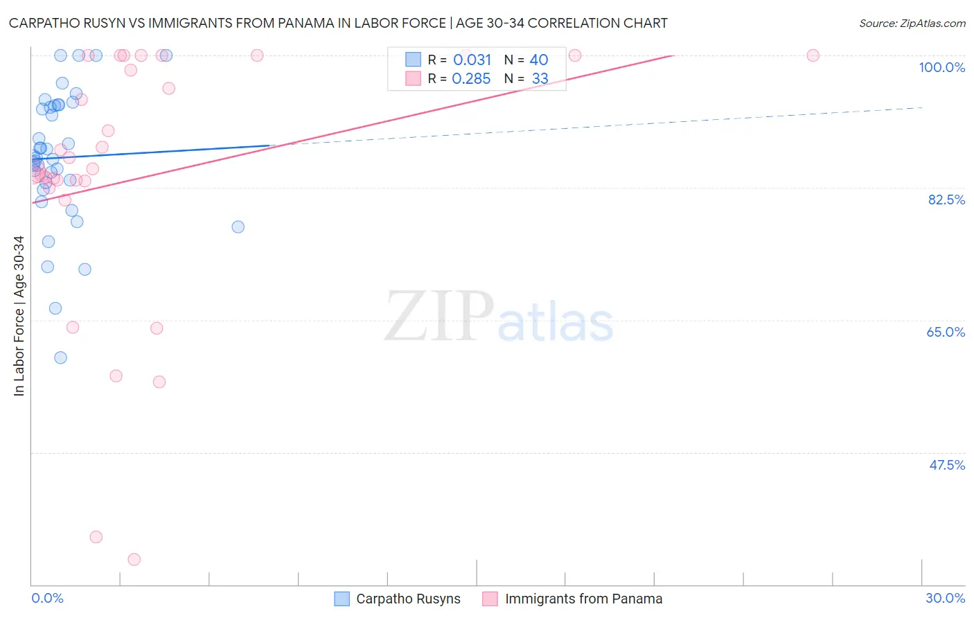 Carpatho Rusyn vs Immigrants from Panama In Labor Force | Age 30-34
